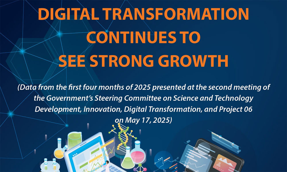 Digital transformation continues to make strong strides